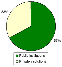Public and Private Institutions